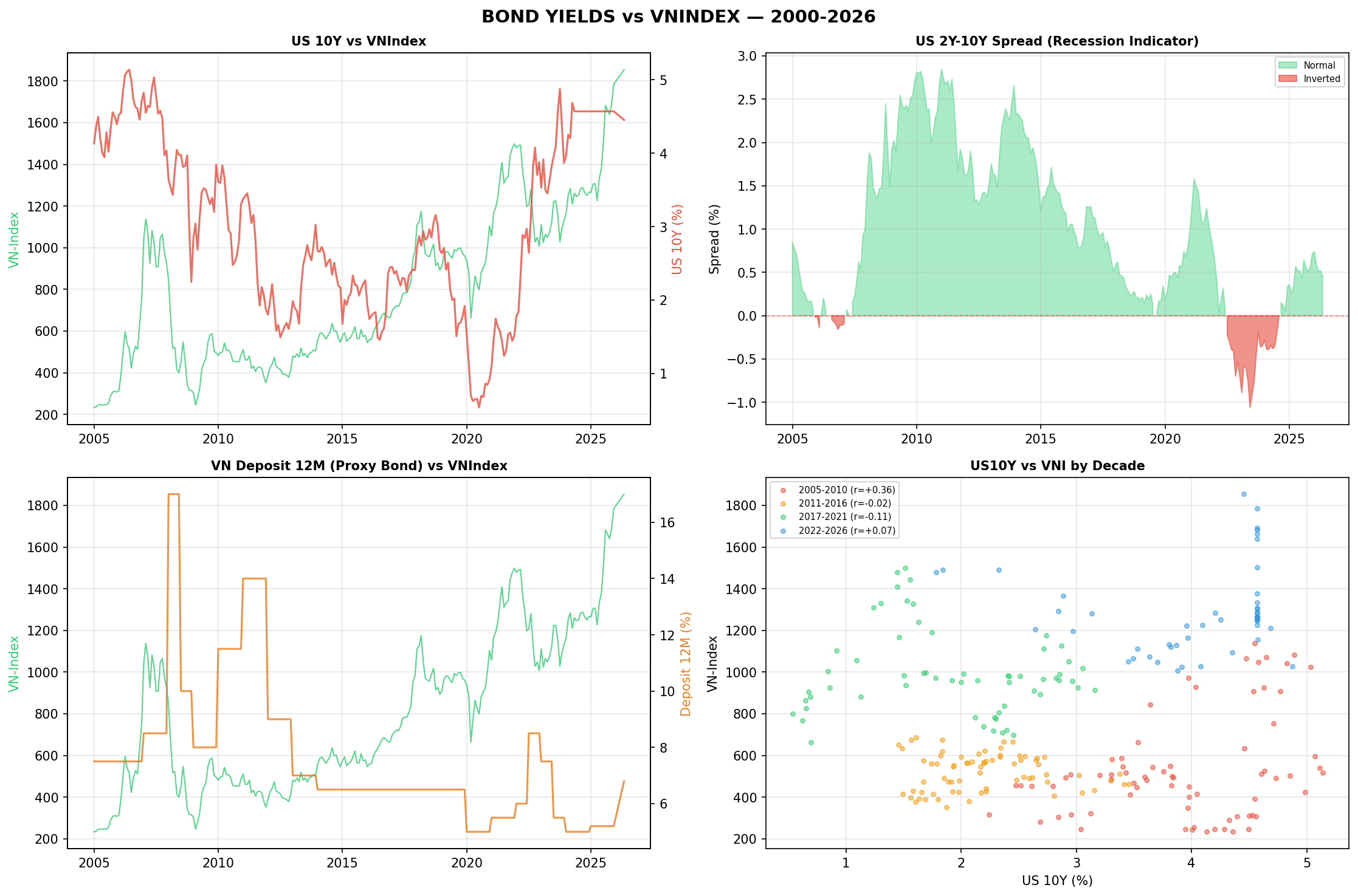 Bond Yields vs VNI