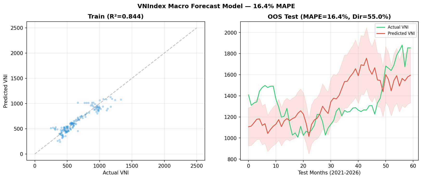 VNI Macro Forecast